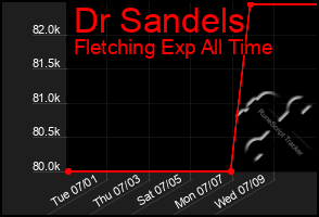 Total Graph of Dr Sandels
