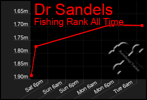 Total Graph of Dr Sandels