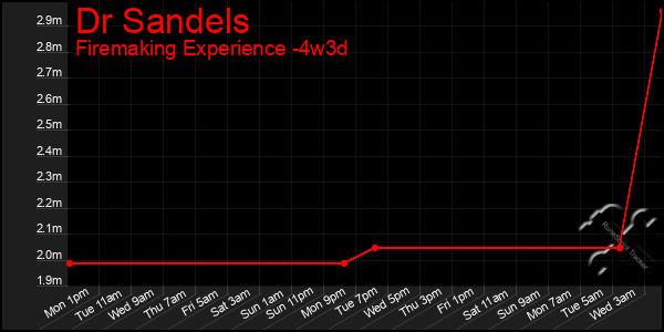 Last 31 Days Graph of Dr Sandels