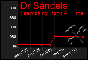 Total Graph of Dr Sandels