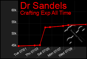 Total Graph of Dr Sandels