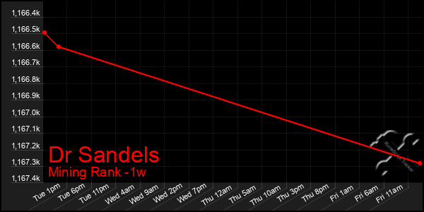 Last 7 Days Graph of Dr Sandels