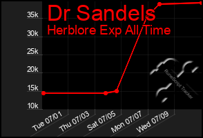 Total Graph of Dr Sandels