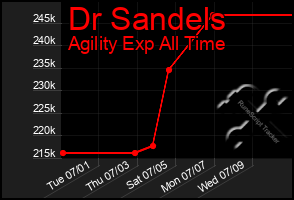 Total Graph of Dr Sandels