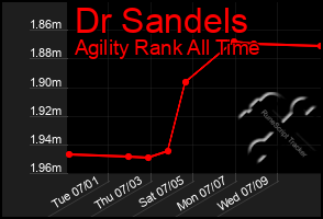 Total Graph of Dr Sandels