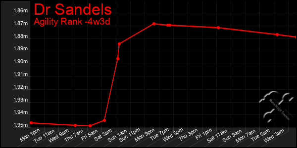 Last 31 Days Graph of Dr Sandels