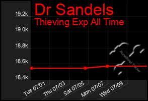 Total Graph of Dr Sandels