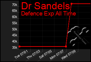 Total Graph of Dr Sandels