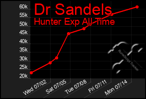 Total Graph of Dr Sandels