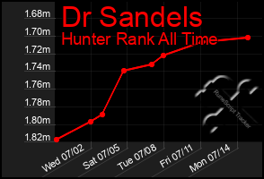 Total Graph of Dr Sandels