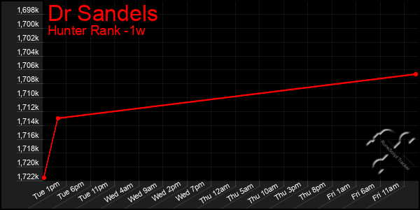 Last 7 Days Graph of Dr Sandels