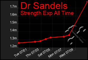 Total Graph of Dr Sandels