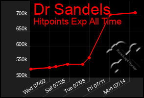 Total Graph of Dr Sandels