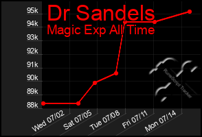 Total Graph of Dr Sandels