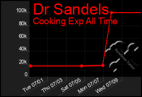 Total Graph of Dr Sandels