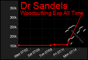 Total Graph of Dr Sandels