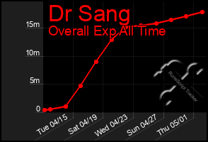 Total Graph of Dr Sang
