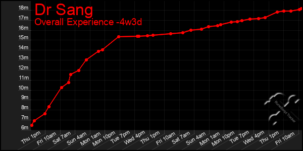Last 31 Days Graph of Dr Sang