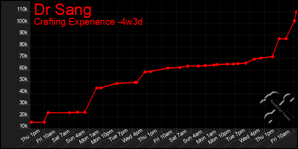 Last 31 Days Graph of Dr Sang