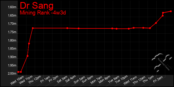 Last 31 Days Graph of Dr Sang
