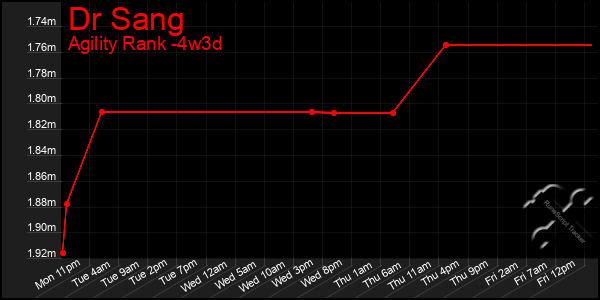 Last 31 Days Graph of Dr Sang