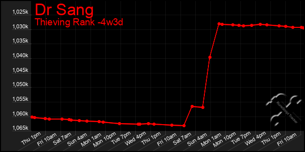 Last 31 Days Graph of Dr Sang