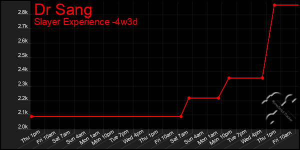 Last 31 Days Graph of Dr Sang