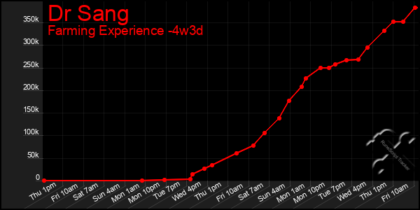 Last 31 Days Graph of Dr Sang