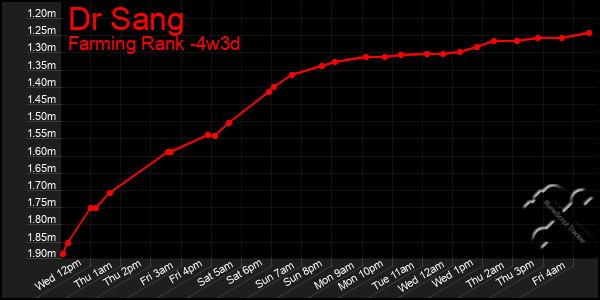 Last 31 Days Graph of Dr Sang