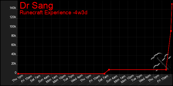 Last 31 Days Graph of Dr Sang