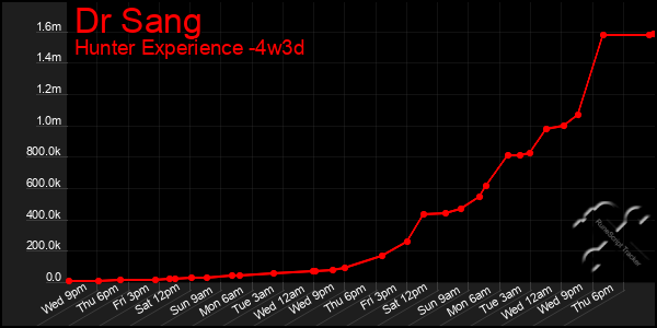 Last 31 Days Graph of Dr Sang