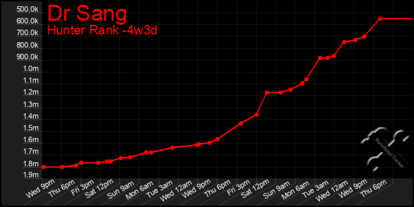 Last 31 Days Graph of Dr Sang