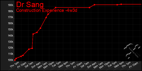 Last 31 Days Graph of Dr Sang
