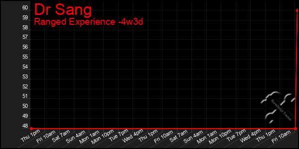 Last 31 Days Graph of Dr Sang