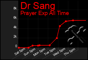 Total Graph of Dr Sang