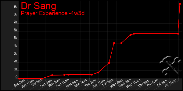 Last 31 Days Graph of Dr Sang