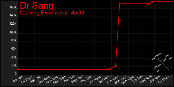 Last 31 Days Graph of Dr Sang
