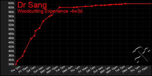 Last 31 Days Graph of Dr Sang