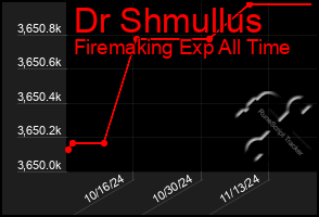 Total Graph of Dr Shmullus