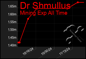 Total Graph of Dr Shmullus