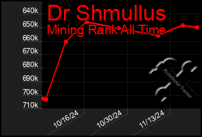 Total Graph of Dr Shmullus