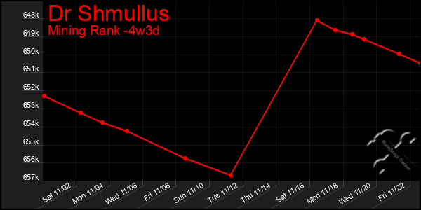 Last 31 Days Graph of Dr Shmullus