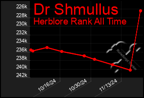 Total Graph of Dr Shmullus