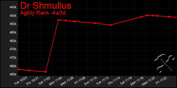 Last 31 Days Graph of Dr Shmullus