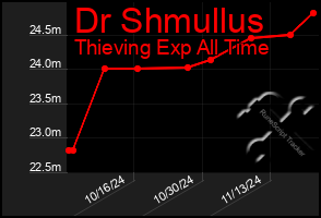 Total Graph of Dr Shmullus