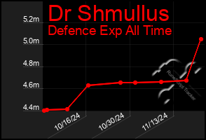 Total Graph of Dr Shmullus