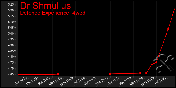 Last 31 Days Graph of Dr Shmullus