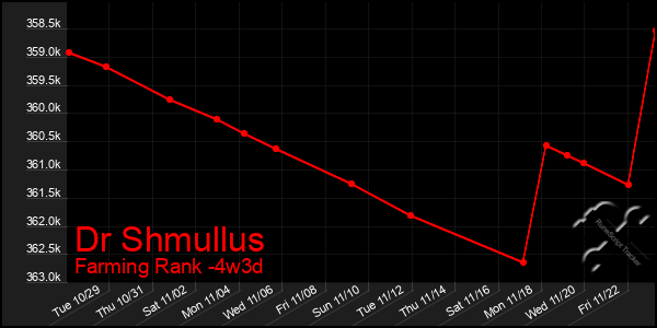 Last 31 Days Graph of Dr Shmullus