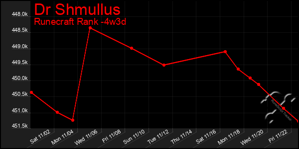 Last 31 Days Graph of Dr Shmullus