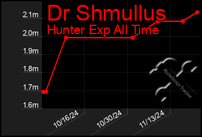 Total Graph of Dr Shmullus